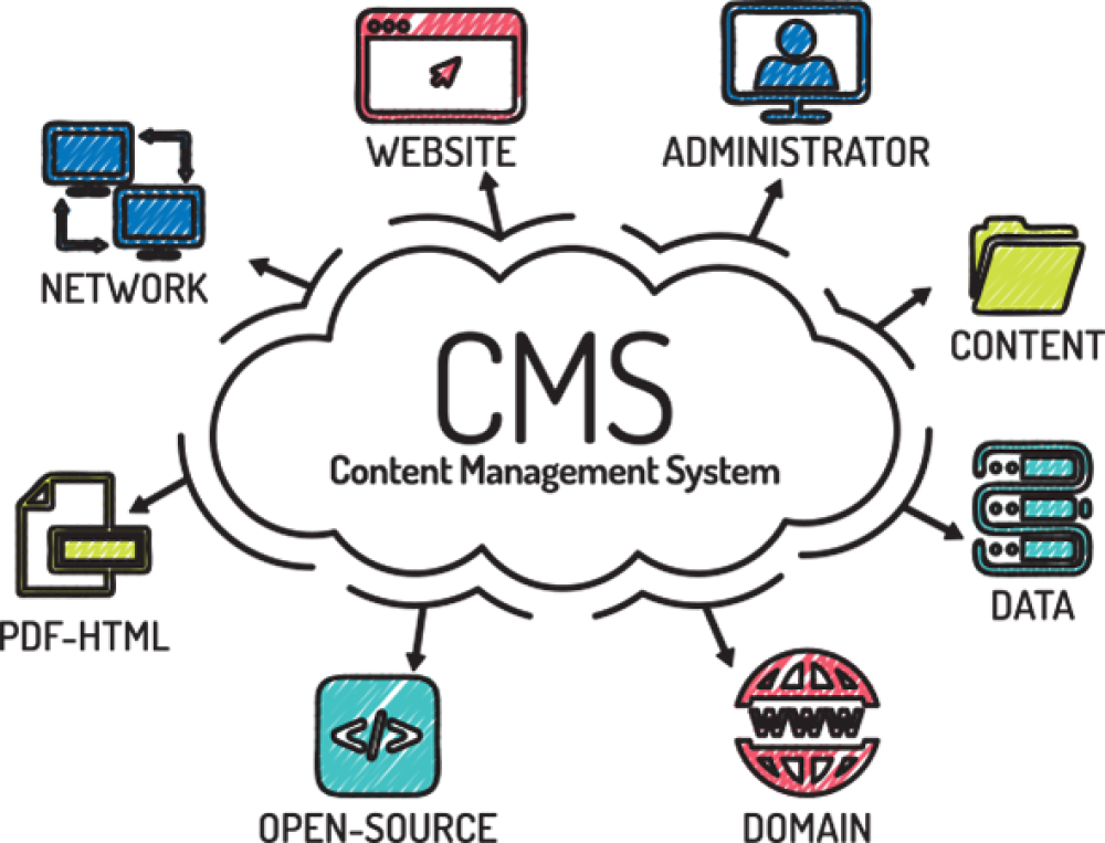 Система управления контентом. Cms системы. Система управления сайтом. Принцип работы cms. Content management
